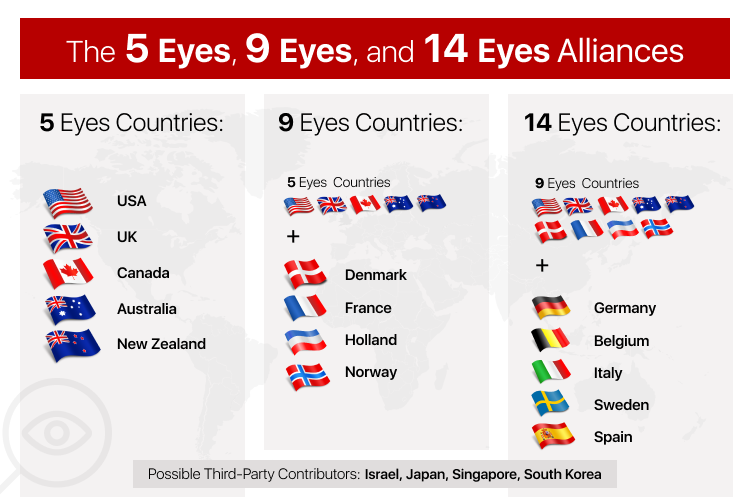 This is an image which shows all the countries that are part of 5 eyes, 9 eyes and 14 eyes