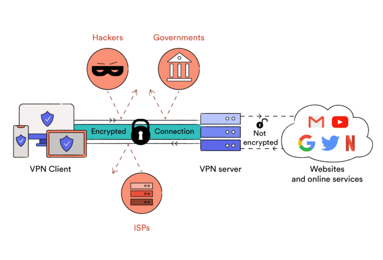 a diagram showing how does a VPN works